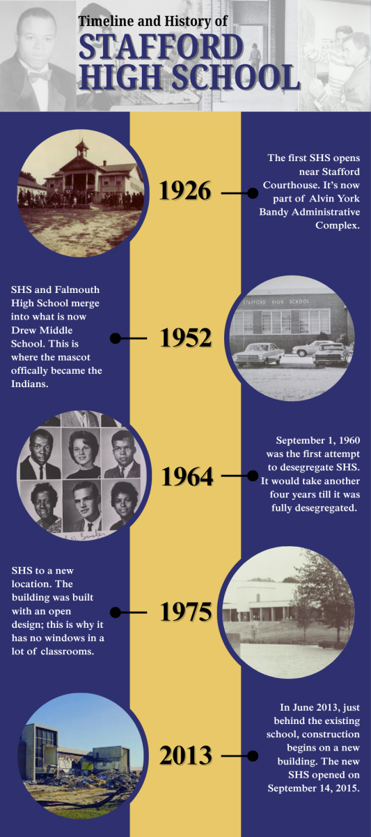 History Of Stafford High School